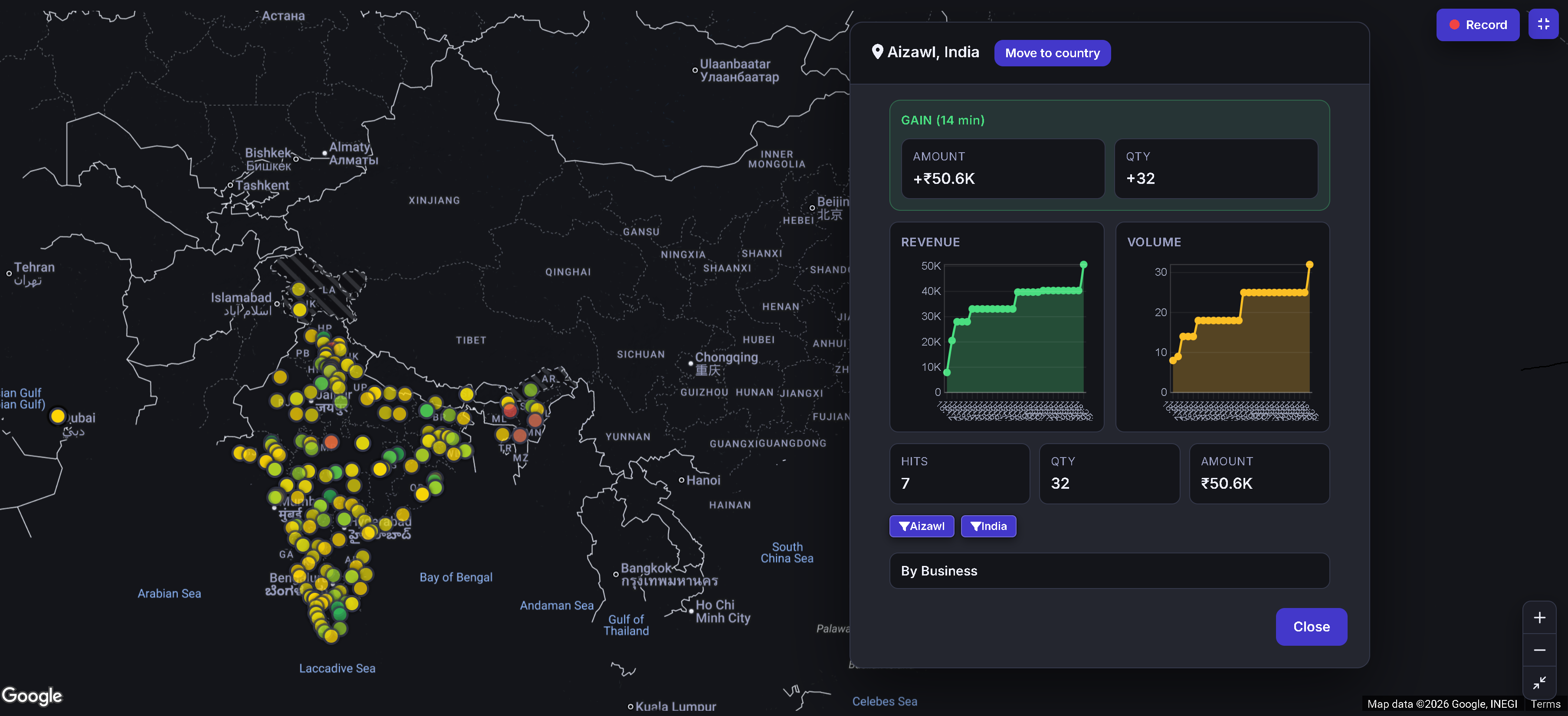 Bhairav geo distribution map with a location detail panel showing gain, revenue, and volume trends